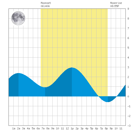Indian Shores tide chart for Wednesday, May 26, 2021