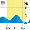 Indian Shores tide chart for Wednesday, May 26, 2021