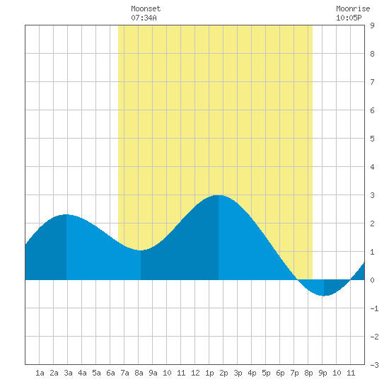Indian Shores tide chart for Thursday, May 27, 2021