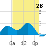 Indian Shores tide chart for Friday, May 28, 2021