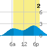 Indian Shores tide chart for Sunday, May 2, 2021