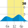 Indian Shores tide chart for Sunday, May 30, 2021