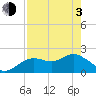 Indian Shores tide chart for Monday, May 3, 2021