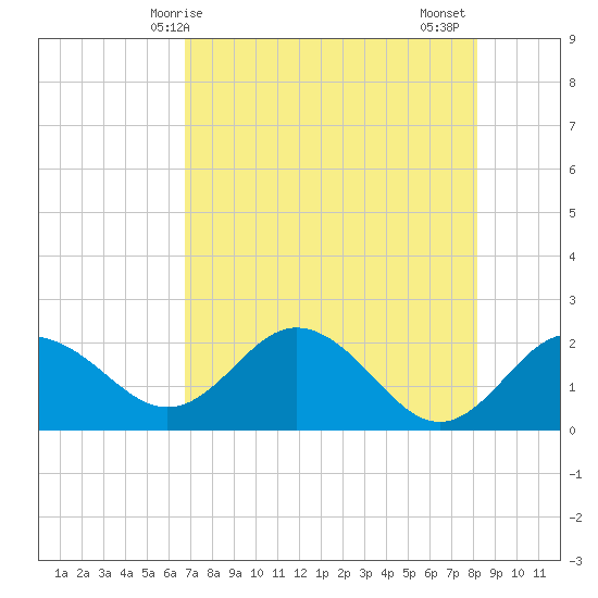 Indian Shores tide chart for Saturday, May 8, 2021