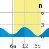 Indian Shores tide chart for Saturday, May 8, 2021