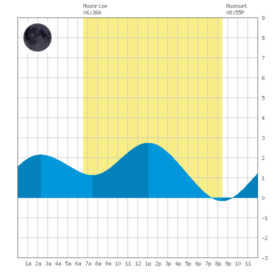 Indian Shores tide chart for Thursday, June 10, 2021