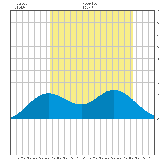 Indian Shores tide chart for Wednesday, June 16, 2021