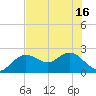 Indian Shores tide chart for Wednesday, June 16, 2021