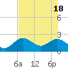 Indian Shores tide chart for Friday, June 18, 2021