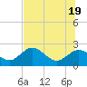 Indian Shores tide chart for Saturday, June 19, 2021