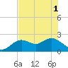 Indian Shores tide chart for Tuesday, June 1, 2021