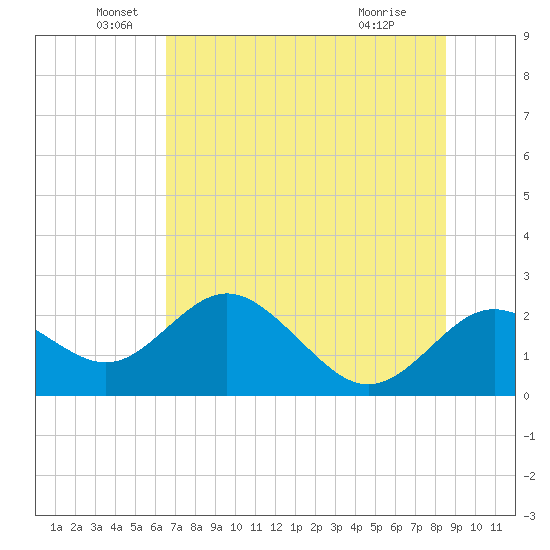 Indian Shores tide chart for Sunday, June 20, 2021