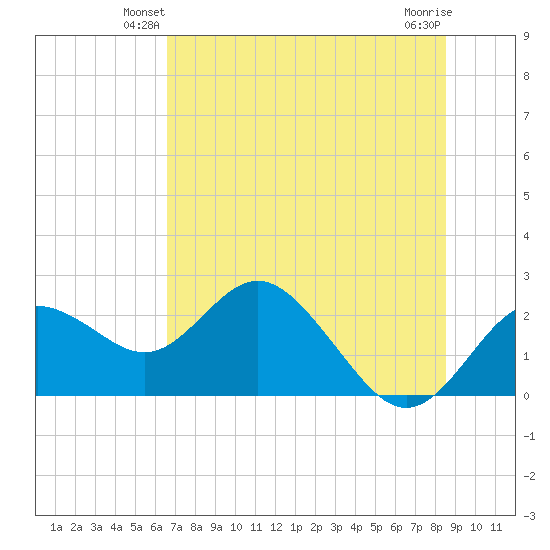 Indian Shores tide chart for Tuesday, June 22, 2021
