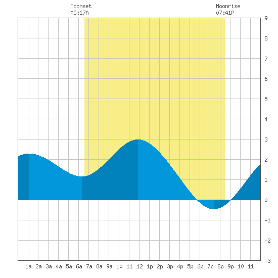 Indian Shores tide chart for Wednesday, June 23, 2021