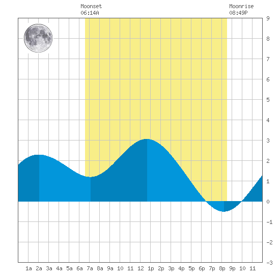 Indian Shores tide chart for Thursday, June 24, 2021