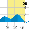 Indian Shores tide chart for Saturday, June 26, 2021