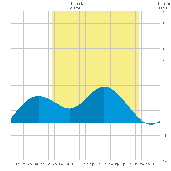 Indian Shores tide chart for Sunday, June 27, 2021