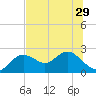 Indian Shores tide chart for Tuesday, June 29, 2021