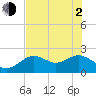 Indian Shores tide chart for Wednesday, June 2, 2021