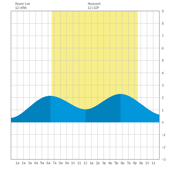 Indian Shores tide chart for Wednesday, June 30, 2021