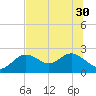 Indian Shores tide chart for Wednesday, June 30, 2021