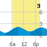Indian Shores tide chart for Thursday, June 3, 2021