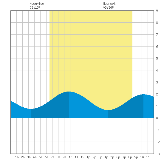 Indian Shores tide chart for Friday, June 4, 2021