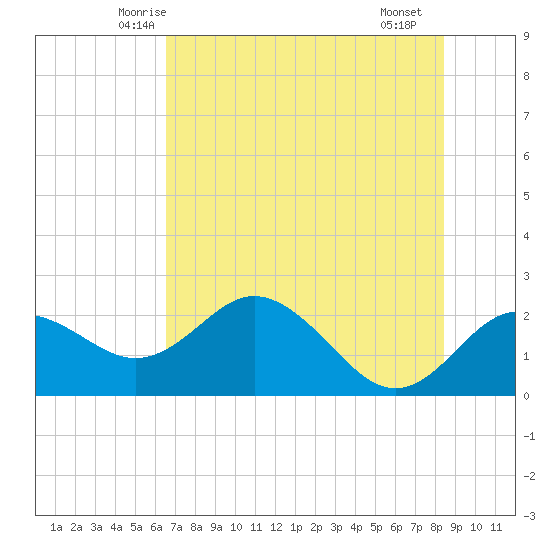 Indian Shores tide chart for Sunday, June 6, 2021