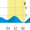Indian Shores tide chart for Monday, June 7, 2021