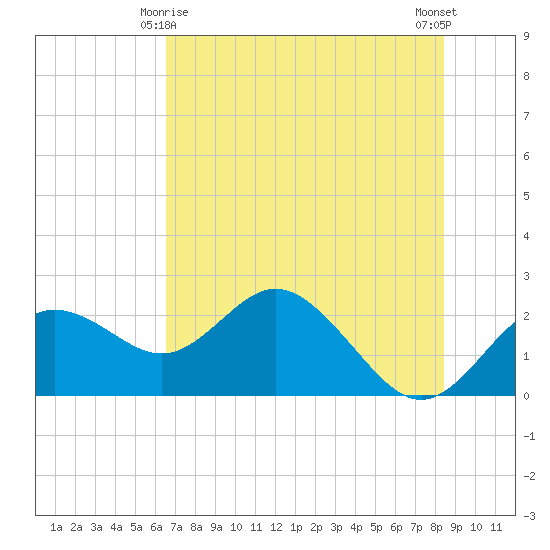 Indian Shores tide chart for Tuesday, June 8, 2021