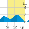 Indian Shores tide chart for Sunday, July 11, 2021