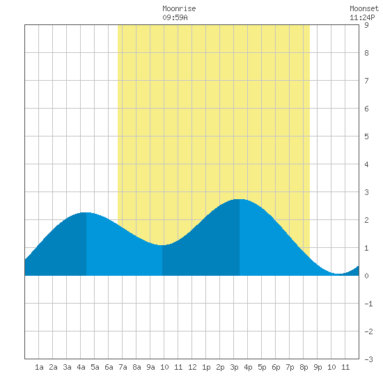 Indian Shores tide chart for Tuesday, July 13, 2021