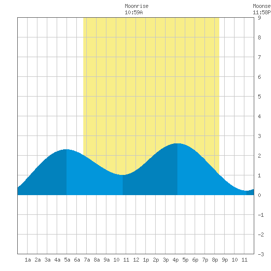 Indian Shores tide chart for Wednesday, July 14, 2021