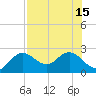 Indian Shores tide chart for Thursday, July 15, 2021