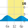 Indian Shores tide chart for Friday, July 16, 2021