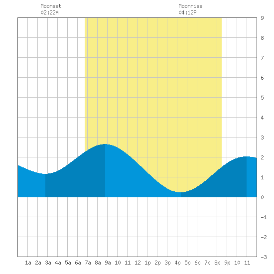 Indian Shores tide chart for Monday, July 19, 2021