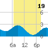 Indian Shores tide chart for Monday, July 19, 2021