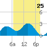 Indian Shores tide chart for Sunday, July 25, 2021