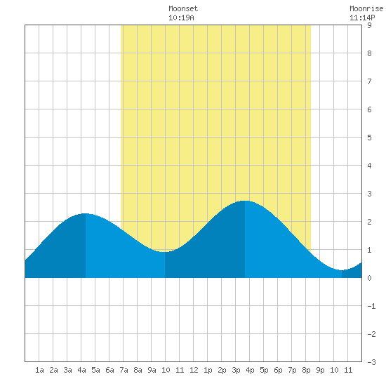 Indian Shores tide chart for Tuesday, July 27, 2021