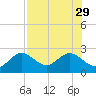 Indian Shores tide chart for Thursday, July 29, 2021