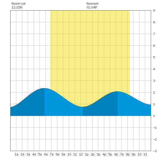 Indian Shores tide chart for Friday, July 30, 2021
