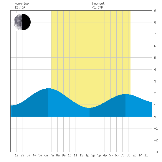 Indian Shores tide chart for Saturday, July 31, 2021