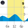Indian Shores tide chart for Friday, July 9, 2021