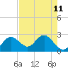 Indian Shores tide chart for Wednesday, August 11, 2021