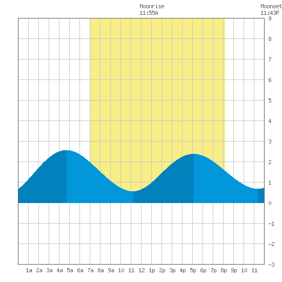 Indian Shores tide chart for Friday, August 13, 2021