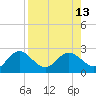 Indian Shores tide chart for Friday, August 13, 2021
