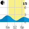 Indian Shores tide chart for Sunday, August 15, 2021