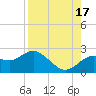 Indian Shores tide chart for Tuesday, August 17, 2021