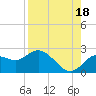 Indian Shores tide chart for Wednesday, August 18, 2021