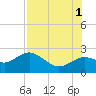 Indian Shores tide chart for Sunday, August 1, 2021